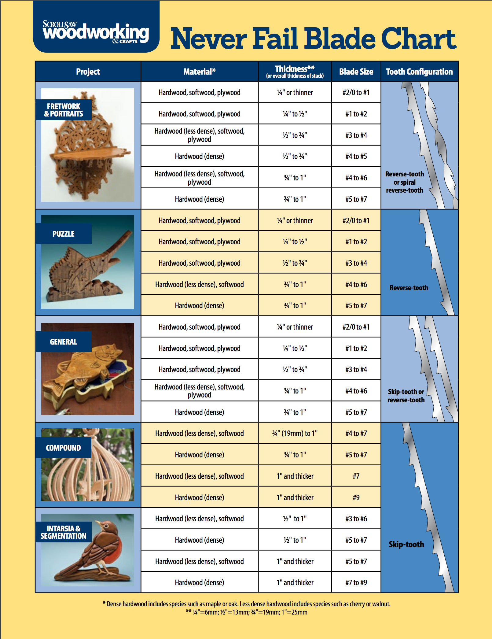 Never Fail Blade Chart - Scroll Saw Woodworking & Crafts